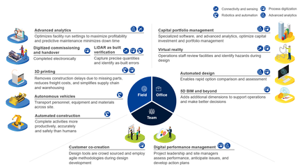 对话麦肯锡:未来建筑业如何在数字化进程中胜券在握
