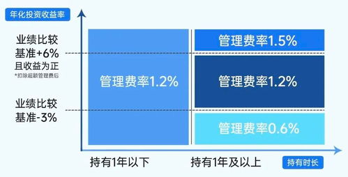 首批16只创新浮动费率基金发行 管理费率 千人千面 ,投资者多赚多付 少赚少付
