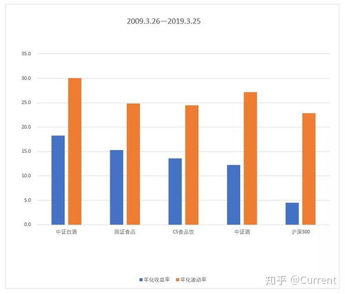 投资者的长期饭票指数 食品饮料