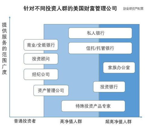 由破到立 美国财富管理行业的发展与变革
