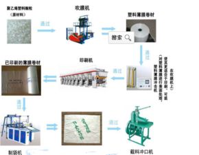 我想办个家庭的制造塑料袋的厂
