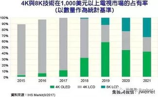 库克 苹果美国设厂定位创新玻璃产品等先进制造 三星正扩大y octa面板产能 8k液晶电视2018面市