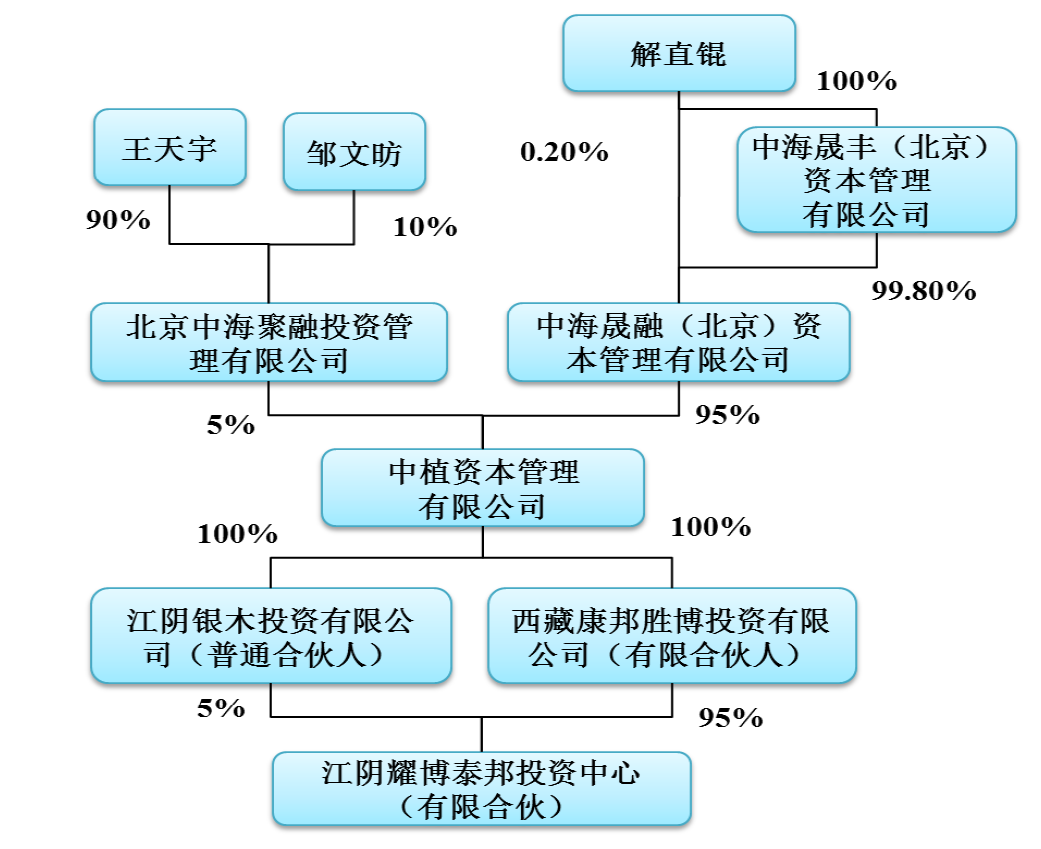 解直锟与中植系会否控股法尔胜 资本管理视角的解析