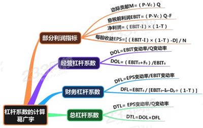中级财务管理第五章计算公式 三表一图搞定必考难点!