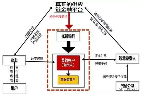 多角度解读供应链金融三大融资模式 包括还款来源 交易结构 产品 风险类型等