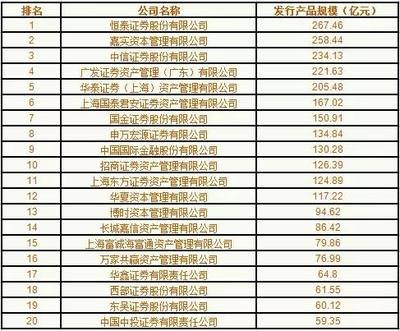 干货!2016新成立基金破千及规模排名