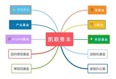 凯联资本基金产品概览与资本管理策略