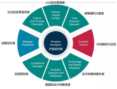 你看到了不公平，我看到了HR的价值——资本管理新维度